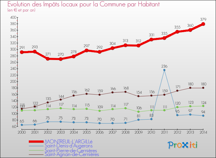 Evolution et montant des impôts locaux par Habitant pour MONTREUIL-L'ARGILLé et les communes proches de 2000 à 2014 Comparaison des impôts locaux par habitant pour MONTREUIL-L'ARGILLé et les communes voisines de 2000 à 2014