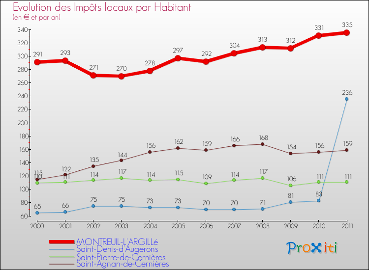 Evolution et montant des impôts locaux par Habitant pour MONTREUIL-L'ARGILLé et les communes proches Comparaison des impôts locaux par habitant pour MONTREUIL-L'ARGILLé et les communes voisines