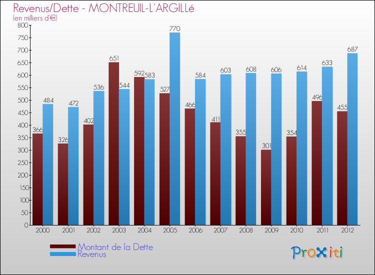 Evolution comparée de la dette et des revenus pour la commune de MONTREUIL-L'ARGILLé de 2000 à 2012 Comparaison de la dette et des revenus pour MONTREUIL-L'ARGILLé de 2000 à 2012