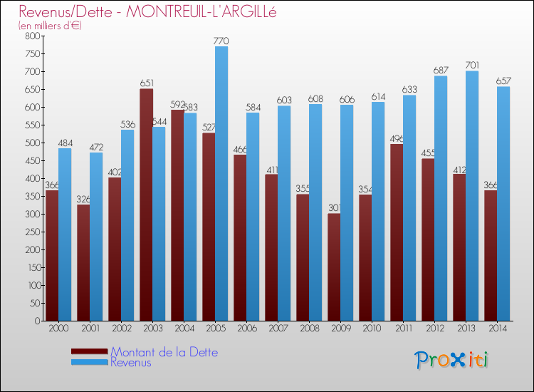 Evolution comparée de la dette et des revenus pour la commune de MONTREUIL-L'ARGILLé de 2000 à 2014 Comparaison de la dette et des revenus pour MONTREUIL-L'ARGILLé de 2000 à 2014