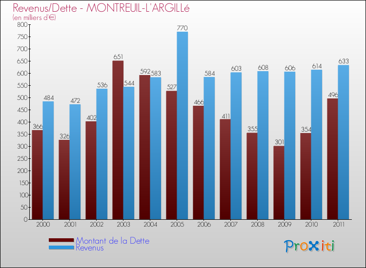 Evolution comparée de la dette et des revenus pour la commune de MONTREUIL-L'ARGILLé de 2000 à 2011 Comparaison de la dette et des revenus pour MONTREUIL-L'ARGILLé de 2000 à 2011