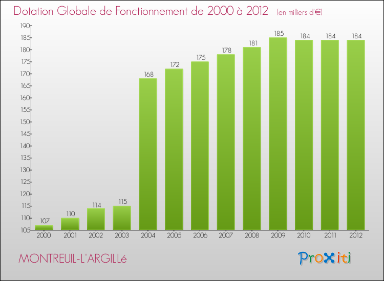 Evolution du montant de la Dotation Globale de Fonctionnement pour la commune de MONTREUIL-L'ARGILLé de 2000 à 2012 Evolution du montant de la Dotation Globale de Fonctionnement pour MONTREUIL-L'ARGILLé de 2000 à 2012