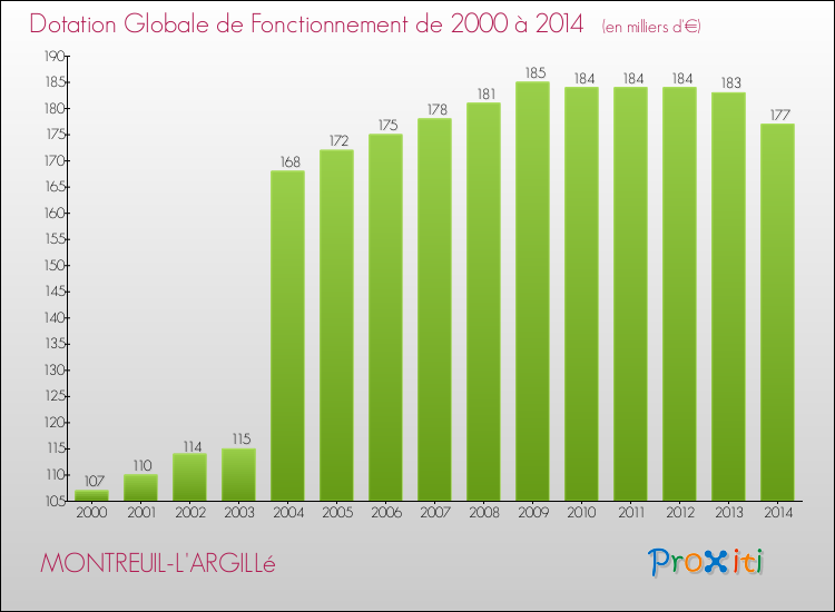 Evolution du montant de la Dotation Globale de Fonctionnement pour la commune de MONTREUIL-L'ARGILLé de 2000 à 2014 Evolution du montant de la Dotation Globale de Fonctionnement pour MONTREUIL-L'ARGILLé de 2000 à 2014