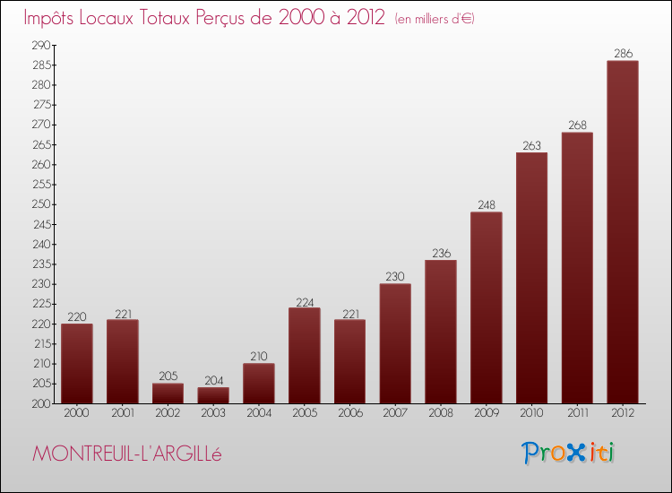 Evolution des Impôts Locaux pour la commune de MONTREUIL-L'ARGILLé de 2000 à 2012 Evolution des Impôts Locaux pour MONTREUIL-L'ARGILLé de 2000 à 2012