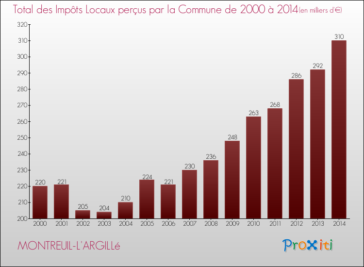 Evolution des Impôts Locaux pour la commune de MONTREUIL-L'ARGILLé de 2000 à 2014 Evolution des Impôts Locaux pour MONTREUIL-L'ARGILLé de 2000 à 2014