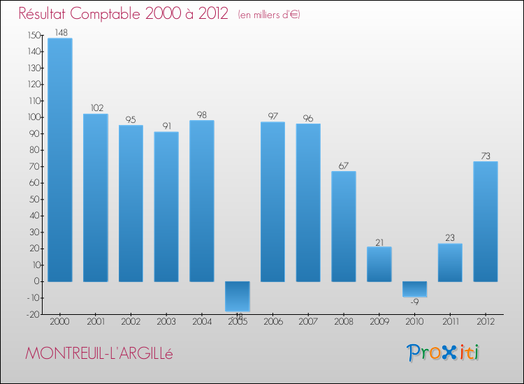 Evolution du résultat comptable pour la commune de MONTREUIL-L'ARGILLé de 2000 à 2012 Evolution du résultat comptable pour MONTREUIL-L'ARGILLé de 2000 à 2012