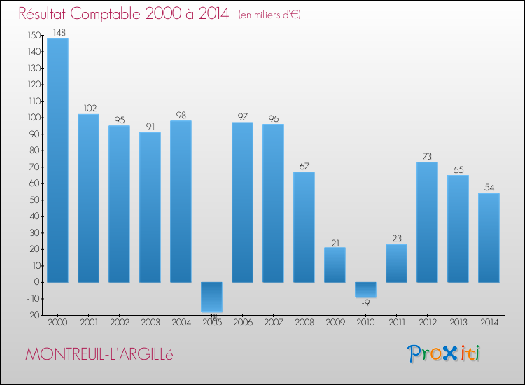 Evolution du résultat comptable pour la commune de MONTREUIL-L'ARGILLé de 2000 à 2014 Evolution du résultat comptable pour MONTREUIL-L'ARGILLé de 2000 à 2014