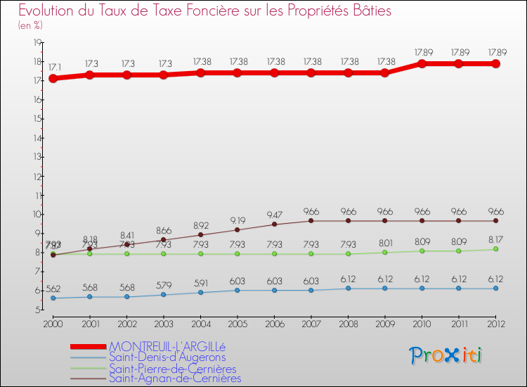 Evolution du taux de la taxe foncière sur le bati pour MONTREUIL-L'ARGILLé et les communes proches de 2000 à 2012 Comparaison des taux de taxe foncière sur le bati pour MONTREUIL-L'ARGILLé et les communes voisines de 2000 à 2012