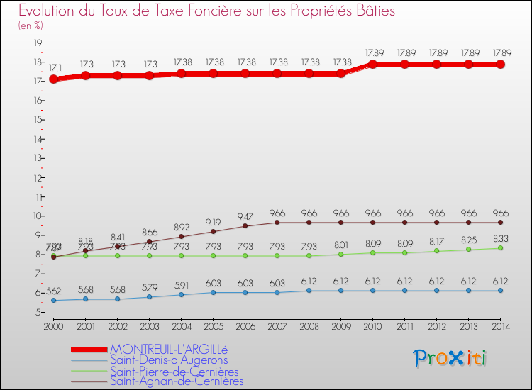Evolution du taux de la taxe foncière sur le bati pour MONTREUIL-L'ARGILLé et les communes proches de 2000 à 2014 Comparaison des taux de taxe foncière sur le bati pour MONTREUIL-L'ARGILLé et les communes voisines de 2000 à 2014