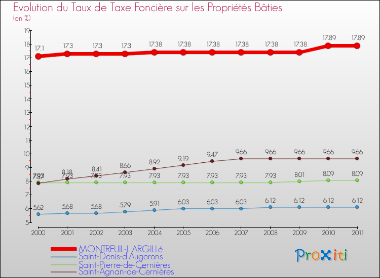 Evolution du taux de la taxe foncière sur le bati pour MONTREUIL-L'ARGILLé et les communes proches Comparaison des taux de taxe foncière sur le bati pour MONTREUIL-L'ARGILLé et les communes voisines