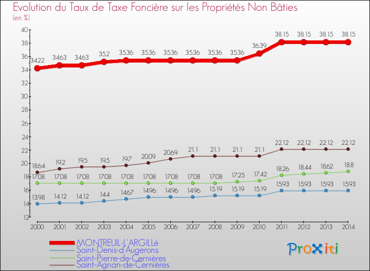 Evolution du taux de la taxe foncière sur les immeubles et terrains non batis pour MONTREUIL-L'ARGILLé et les communes proches de 2000 à 2014 Comparaison des taux de la taxe foncière sur les immeubles et terrains non batis pour MONTREUIL-L'ARGILLé et les communes voisines de 2000 à 2014