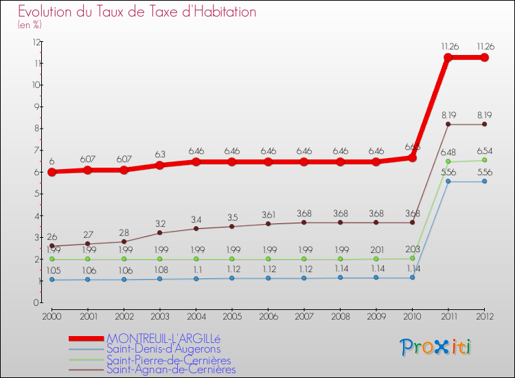 Evolution du taux de la taxe d'habitation pour MONTREUIL-L'ARGILLé et les communes proches Comparaison des taux de la taxe d'habitation pour MONTREUIL-L'ARGILLé et les communes voisines