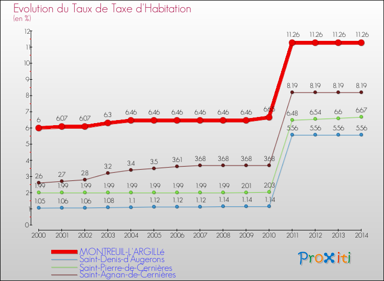 Evolution du taux de la taxe d'habitation pour MONTREUIL-L'ARGILLé et les communes proches de 2000 à 2014 Comparaison des taux de la taxe d'habitation pour MONTREUIL-L'ARGILLé et les communes voisines de 2000 à 2014