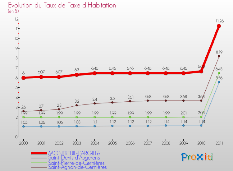 Evolution du taux de la taxe d'habitation pour MONTREUIL-L'ARGILLé et les communes proches Comparaison des taux de la taxe d'habitation pour MONTREUIL-L'ARGILLé et les communes voisines