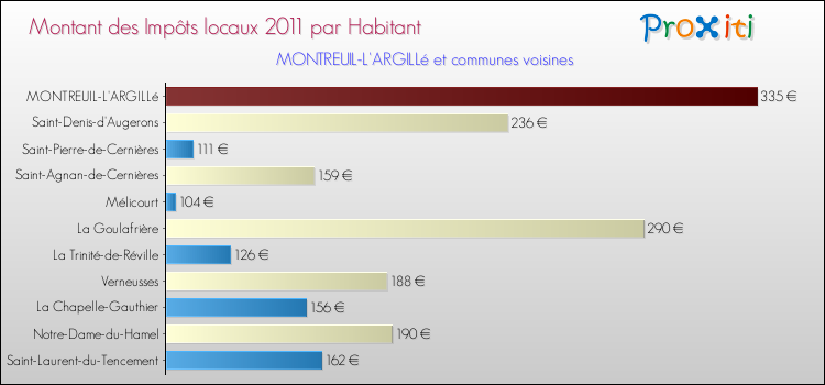Montant des impôts locaux par Habitant pour MONTREUIL-L'ARGILLé et les communes proches Comparaison des impôts locaux par habitant pour MONTREUIL-L'ARGILLé et les communes voisines