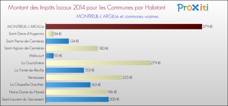 Montant des impôts locaux par Habitant pour MONTREUIL-L'ARGILLé et les communes proches en 2014 Comparaison des impôts locaux par habitant pour MONTREUIL-L'ARGILLé et les communes voisines en 2014