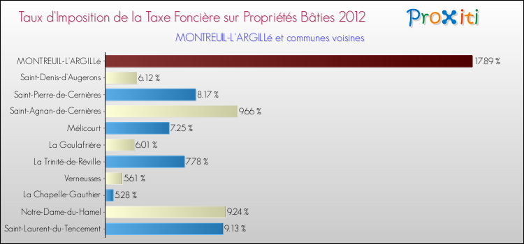 Taux d'imposition de la taxe foncière sur le bati 2012 pour MONTREUIL-L'ARGILLé et les communes proches Comparaison des taux d'imposition de la taxe foncière sur le bati 2012 pour MONTREUIL-L'ARGILLé et les communes voisines