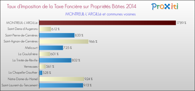 Taux d'imposition de la taxe foncière sur le bati 2014 pour MONTREUIL-L'ARGILLé et les communes proches Comparaison des taux d'imposition de la taxe foncière sur le bati 2014 pour MONTREUIL-L'ARGILLé et les communes voisines