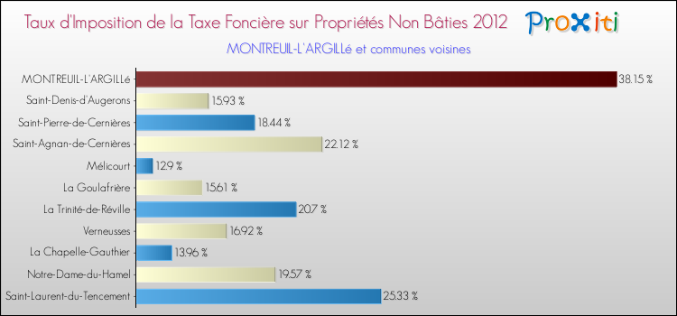 Taux d'imposition de la taxe foncière sur les immeubles et terrains non batis 2012 pour MONTREUIL-L'ARGILLé et les communes proches Comparaison des taux d'imposition de la taxe foncière sur les immeubles et terrains non batis 2012 pour MONTREUIL-L'ARGILLé et les communes voisines