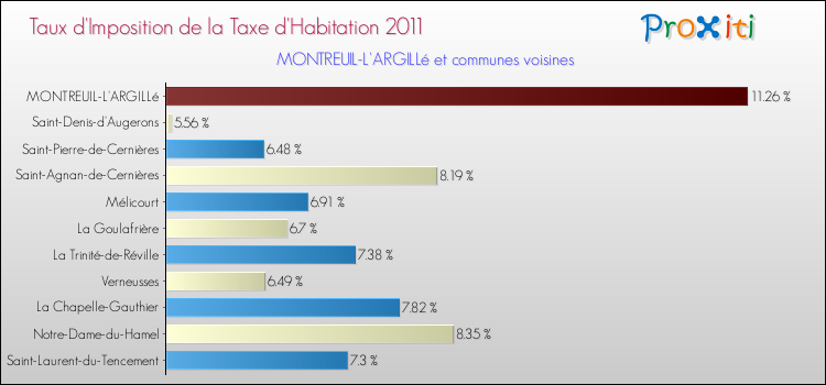 Taux d'imposition de la taxe d'habitation 2011 pour MONTREUIL-L'ARGILLé et les communes proches Comparaison des taux d'imposition de la taxe d'habitation 2011 pour MONTREUIL-L'ARGILLé et les communes voisines