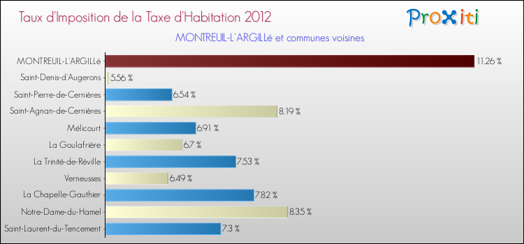 Taux d'imposition de la taxe d'habitation 2012 pour MONTREUIL-L'ARGILLé et les communes proches Comparaison des taux d'imposition de la taxe d'habitation 2012 pour MONTREUIL-L'ARGILLé et les communes voisines