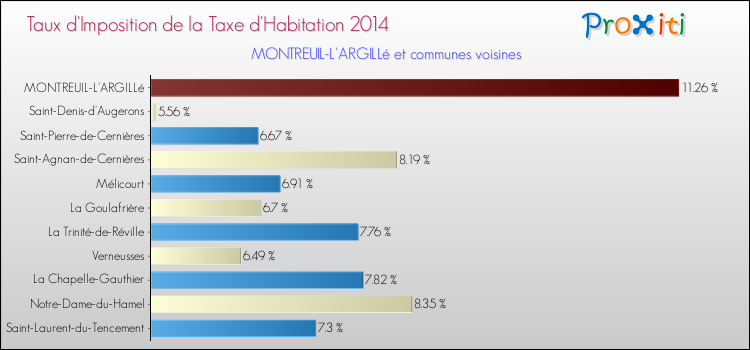 Taux d'imposition de la taxe d'habitation 2014 pour MONTREUIL-L'ARGILLé et les communes proches Comparaison des taux d'imposition de la taxe d'habitation 2014 pour MONTREUIL-L'ARGILLé et les communes voisines