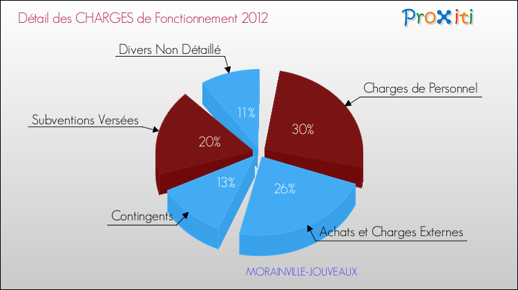 Décomposition des Charges de Fonctionnement 2012 de la commune de MORAINVILLE-JOUVEAUX Charges de Fonctionnement 2012 pour la commune de MORAINVILLE-JOUVEAUX