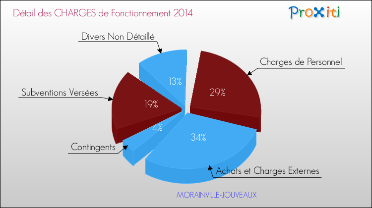 Décomposition des Charges de Fonctionnement 2014 de la commune de MORAINVILLE-JOUVEAUX Charges de Fonctionnement 2014 pour la commune de MORAINVILLE-JOUVEAUX