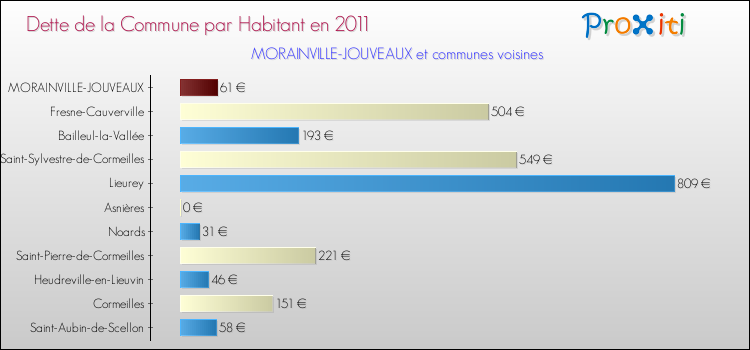 Dette par habitant de la commune en 2011 pour MORAINVILLE-JOUVEAUX et les communes proches Comparaison de la dette par habitant de la commune en 2011 pour MORAINVILLE-JOUVEAUX et les communes voisines