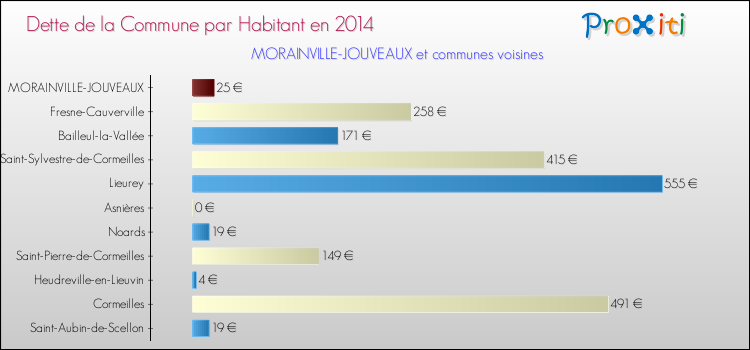 Dette par habitant de la commune en 2014 pour MORAINVILLE-JOUVEAUX et les communes proches Comparaison de la dette par habitant de la commune en 2014 pour MORAINVILLE-JOUVEAUX et les communes voisines