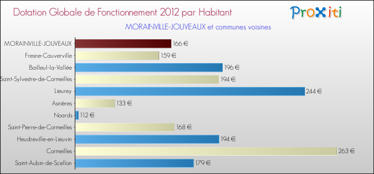 Montant des dotations globales de fonctionnement DGF par Habitant pour MORAINVILLE-JOUVEAUX et les communes proches Comparaison des des dotations globales de fonctionnement DGF par habitant pour MORAINVILLE-JOUVEAUX et les communes voisines