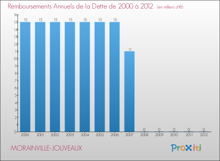 Evolution de l'annuité de la dette pour la commune de MORAINVILLE-JOUVEAUX de 2000 à 2012 Annuités de la dette pour MORAINVILLE-JOUVEAUX de 2000 à 2012