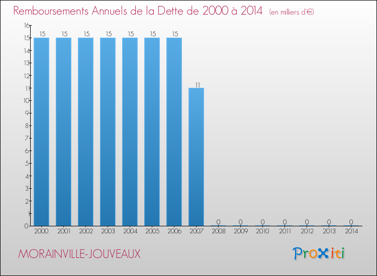 Evolution de l'annuité de la dette pour la commune de MORAINVILLE-JOUVEAUX de 2000 à 2014 Annuités de la dette pour MORAINVILLE-JOUVEAUX de 2000 à 2014