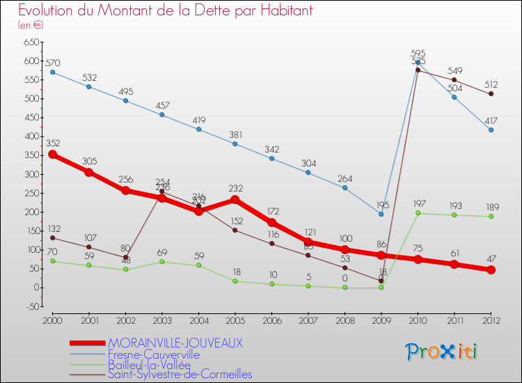 Evolution de la dette par habitant pour la commune de MORAINVILLE-JOUVEAUX et les communes proches de 2000 à 2012 Comparaison de la dette par habitant pour MORAINVILLE-JOUVEAUX et les communes voisines de 2000 à 2012