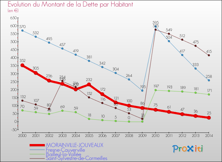Evolution de la dette par habitant pour la commune de MORAINVILLE-JOUVEAUX et les communes proches de 2000 à 2014 Comparaison de la dette par habitant pour MORAINVILLE-JOUVEAUX et les communes voisines de 2000 à 2014
