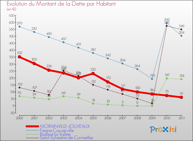 Evolution de la dette par habitant pour la commune de MORAINVILLE-JOUVEAUX et les communes proches Comparaison de la dette par habitant pour MORAINVILLE-JOUVEAUX et les communes voisines