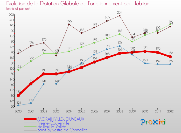 Evolution et montant de la dotation globale de fonctionnement par Habitant pour MORAINVILLE-JOUVEAUX et les communes proches Comparaison des dotations globales de fonctionnement par habitant pour MORAINVILLE-JOUVEAUX et les communes voisines