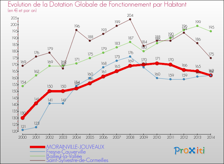 Evolution et montant de la dotation globale de fonctionnement par Habitant pour MORAINVILLE-JOUVEAUX et les communes proches de 2000 à 2014. Comparaison des dotations globales de fonctionnement par habitant pour MORAINVILLE-JOUVEAUX et les communes voisines de 2000 à 2014.