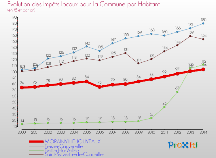 Evolution et montant des impôts locaux par Habitant pour MORAINVILLE-JOUVEAUX et les communes proches de 2000 à 2014 Comparaison des impôts locaux par habitant pour MORAINVILLE-JOUVEAUX et les communes voisines de 2000 à 2014