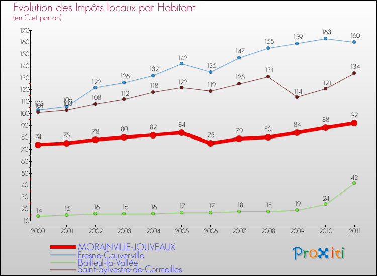 Evolution et montant des impôts locaux par Habitant pour MORAINVILLE-JOUVEAUX et les communes proches Comparaison des impôts locaux par habitant pour MORAINVILLE-JOUVEAUX et les communes voisines