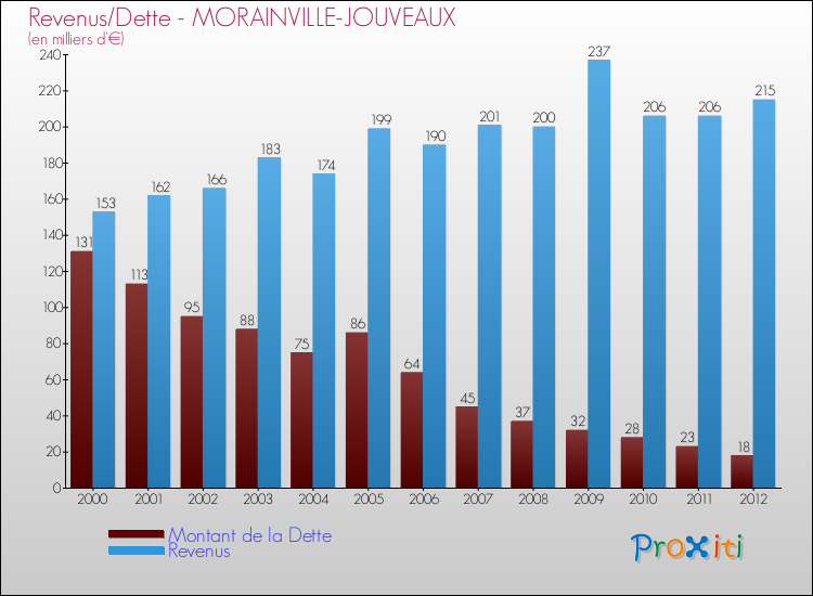 Evolution comparée de la dette et des revenus pour la commune de MORAINVILLE-JOUVEAUX de 2000 à 2012 Comparaison de la dette et des revenus pour MORAINVILLE-JOUVEAUX de 2000 à 2012