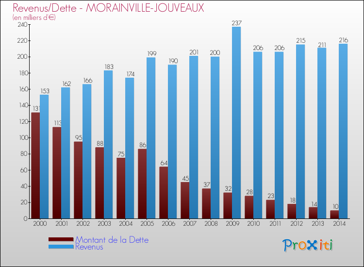 Evolution comparée de la dette et des revenus pour la commune de MORAINVILLE-JOUVEAUX de 2000 à 2014 Comparaison de la dette et des revenus pour MORAINVILLE-JOUVEAUX de 2000 à 2014