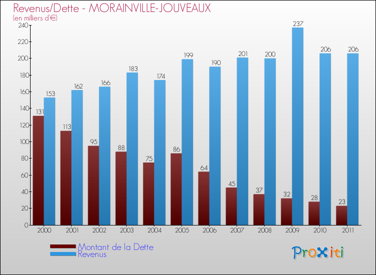 Evolution comparée de la dette et des revenus pour la commune de MORAINVILLE-JOUVEAUX de 2000 à 2011 Comparaison de la dette et des revenus pour MORAINVILLE-JOUVEAUX de 2000 à 2011