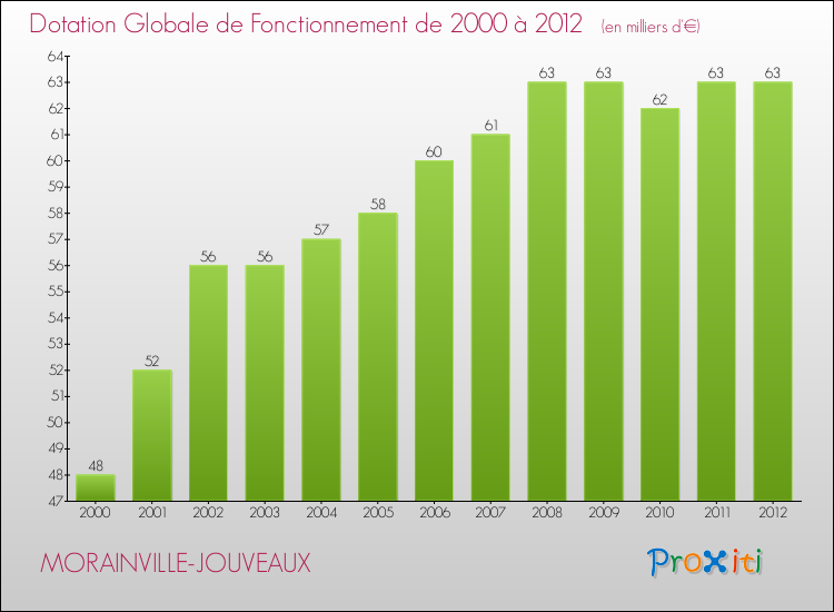 Evolution du montant de la Dotation Globale de Fonctionnement pour la commune de MORAINVILLE-JOUVEAUX de 2000 à 2012 Evolution du montant de la Dotation Globale de Fonctionnement pour MORAINVILLE-JOUVEAUX de 2000 à 2012