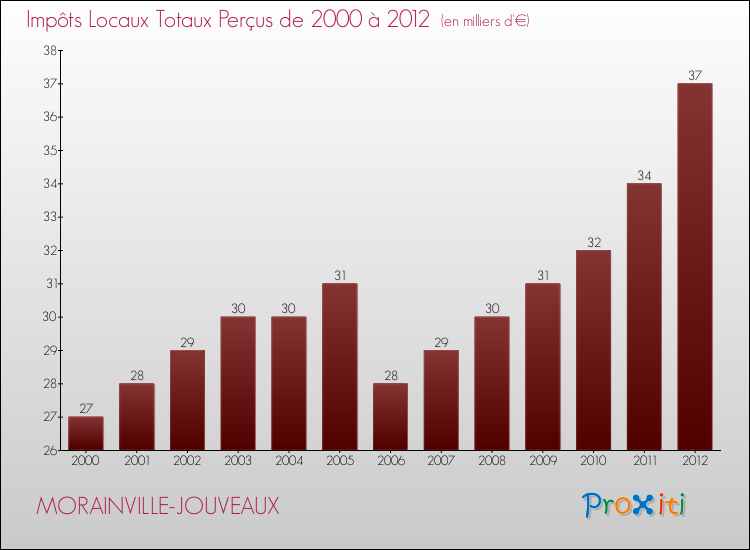 Evolution des Impôts Locaux pour la commune de MORAINVILLE-JOUVEAUX de 2000 à 2012 Evolution des Impôts Locaux pour MORAINVILLE-JOUVEAUX de 2000 à 2012