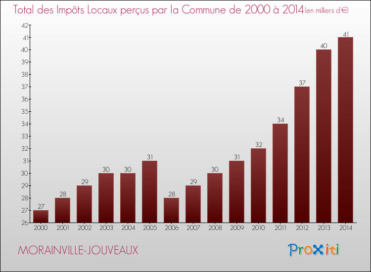 Evolution des Impôts Locaux pour la commune de MORAINVILLE-JOUVEAUX de 2000 à 2014 Evolution des Impôts Locaux pour MORAINVILLE-JOUVEAUX de 2000 à 2014