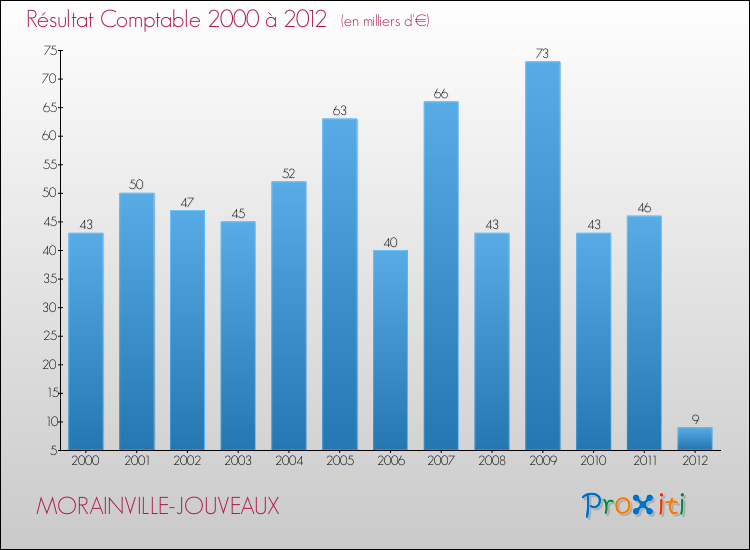 Evolution du résultat comptable pour la commune de MORAINVILLE-JOUVEAUX de 2000 à 2012 Evolution du résultat comptable pour MORAINVILLE-JOUVEAUX de 2000 à 2012