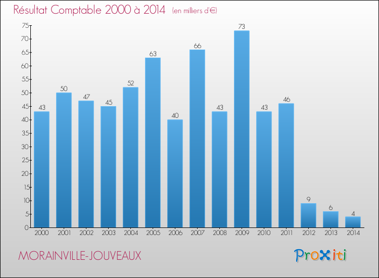 Evolution du résultat comptable pour la commune de MORAINVILLE-JOUVEAUX de 2000 à 2014 Evolution du résultat comptable pour MORAINVILLE-JOUVEAUX de 2000 à 2014