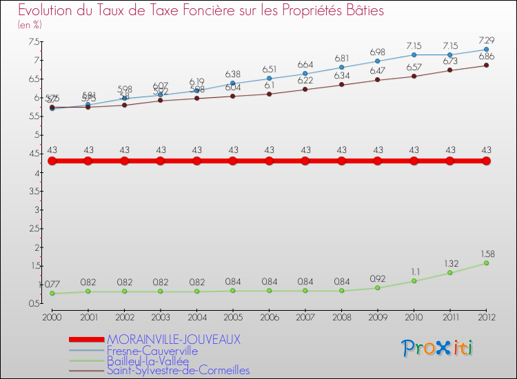 Evolution du taux de la taxe foncière sur le bati pour MORAINVILLE-JOUVEAUX et les communes proches de 2000 à 2012 Comparaison des taux de taxe foncière sur le bati pour MORAINVILLE-JOUVEAUX et les communes voisines de 2000 à 2012