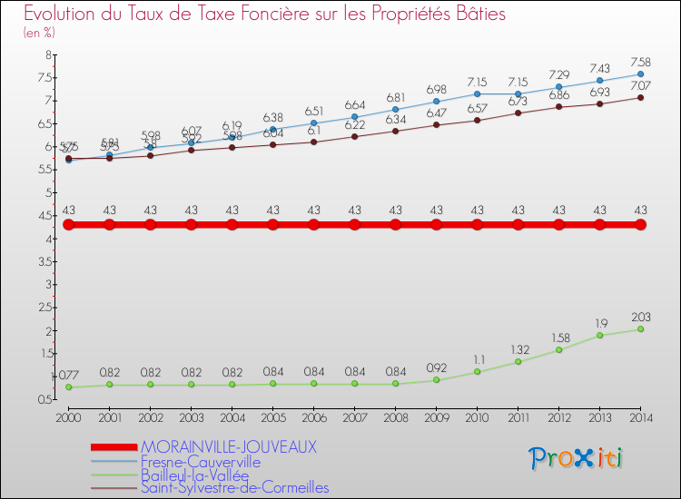 Evolution du taux de la taxe foncière sur le bati pour MORAINVILLE-JOUVEAUX et les communes proches de 2000 à 2014 Comparaison des taux de taxe foncière sur le bati pour MORAINVILLE-JOUVEAUX et les communes voisines de 2000 à 2014
